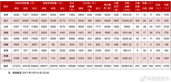 第四批环保督察 解决一批突出环境问题-汇美优普-热门搜索话题榜